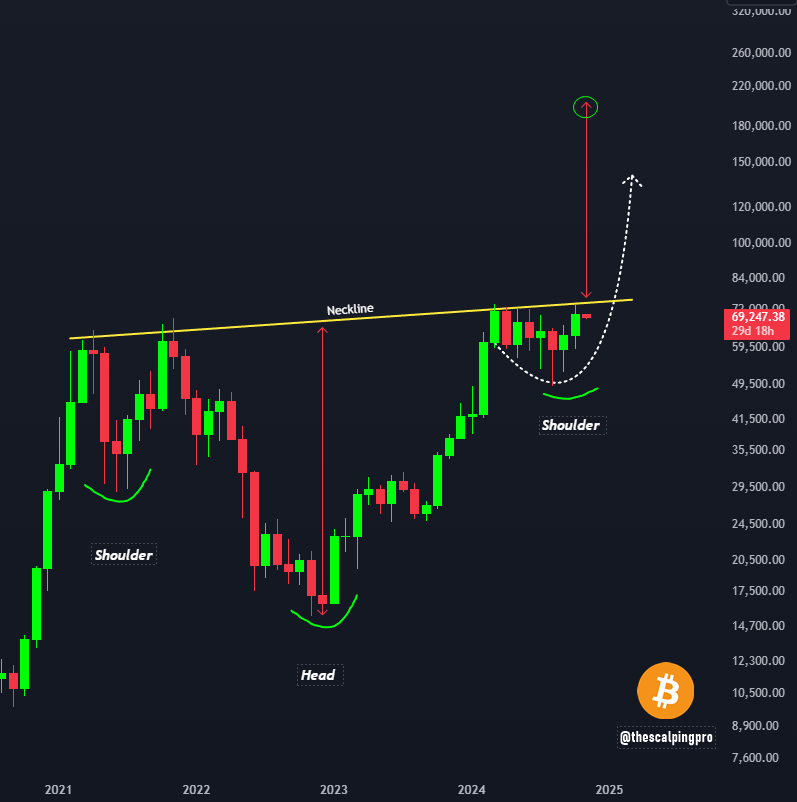 #Bitcoin is forming a massive inverse head and shoulders pattern. 

Price is currently testing the neckline, and a breakout could trigger a strong upside rally.