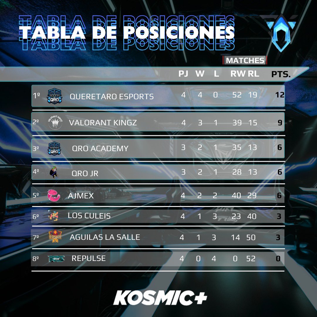 🚀 ¡La batalla por el primer lugar se intensifica! 🔥 Aquí está la tabla de posiciones de la #TVC
 
📊 ¿Tu equipo favorito está en la cima? ¡Comenta abajo! 👇
 
No olvides comprar el mejor suplemento de México con @Kosmicplus 🇲🇽