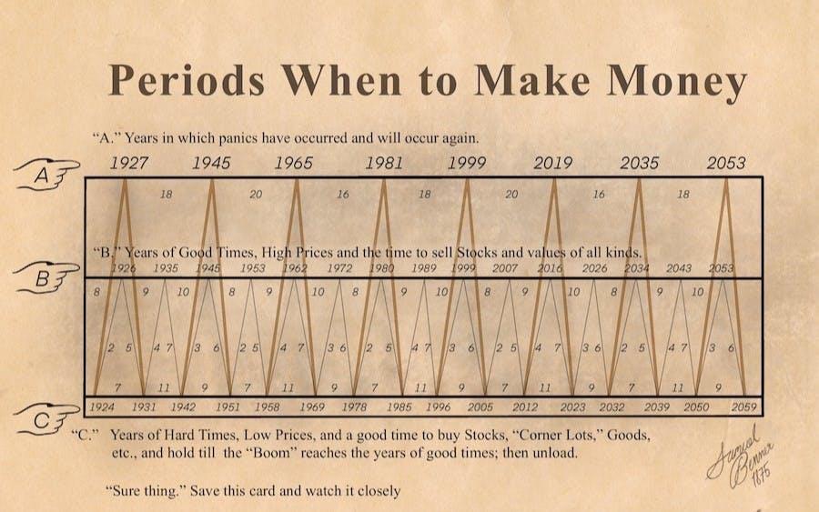 SLM_Hunter's tweet photo. @PRSundar64 Remember Remember... The Benner cycle ...rest is just self proclaimed fact assessment. https://t.co/EYcpBBS5u4