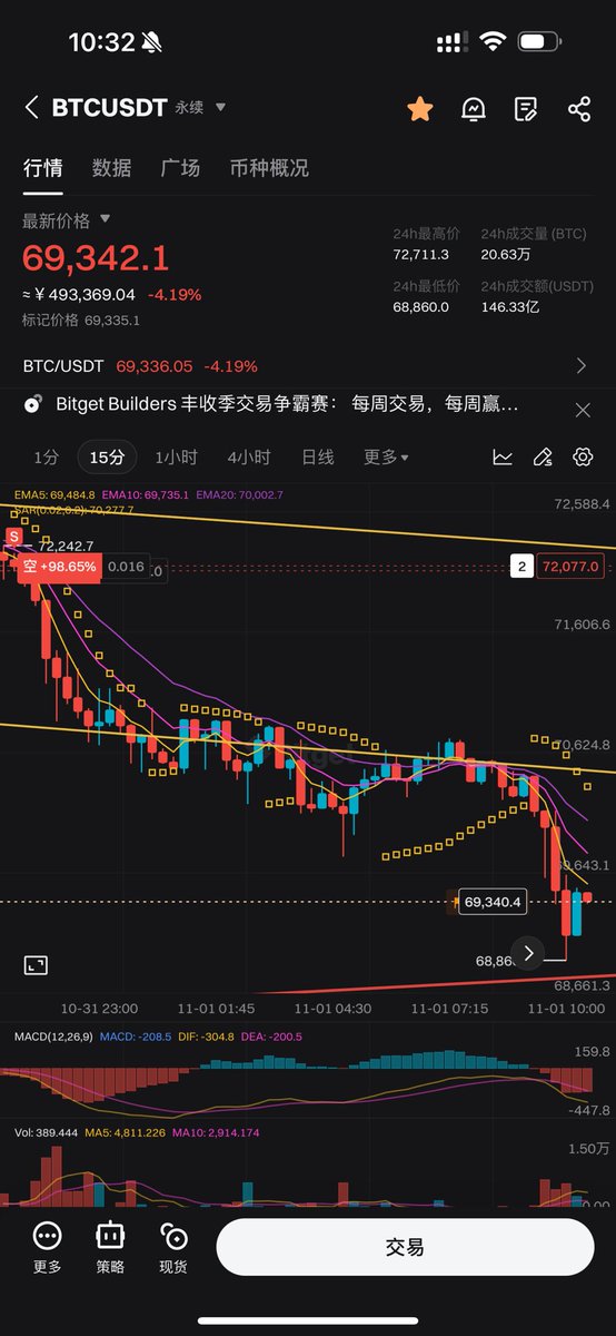 RRMG_James's tweet photo. 我就知道大选之前要崩 $btc #bitget https://t.co/EcGp0YkT9z