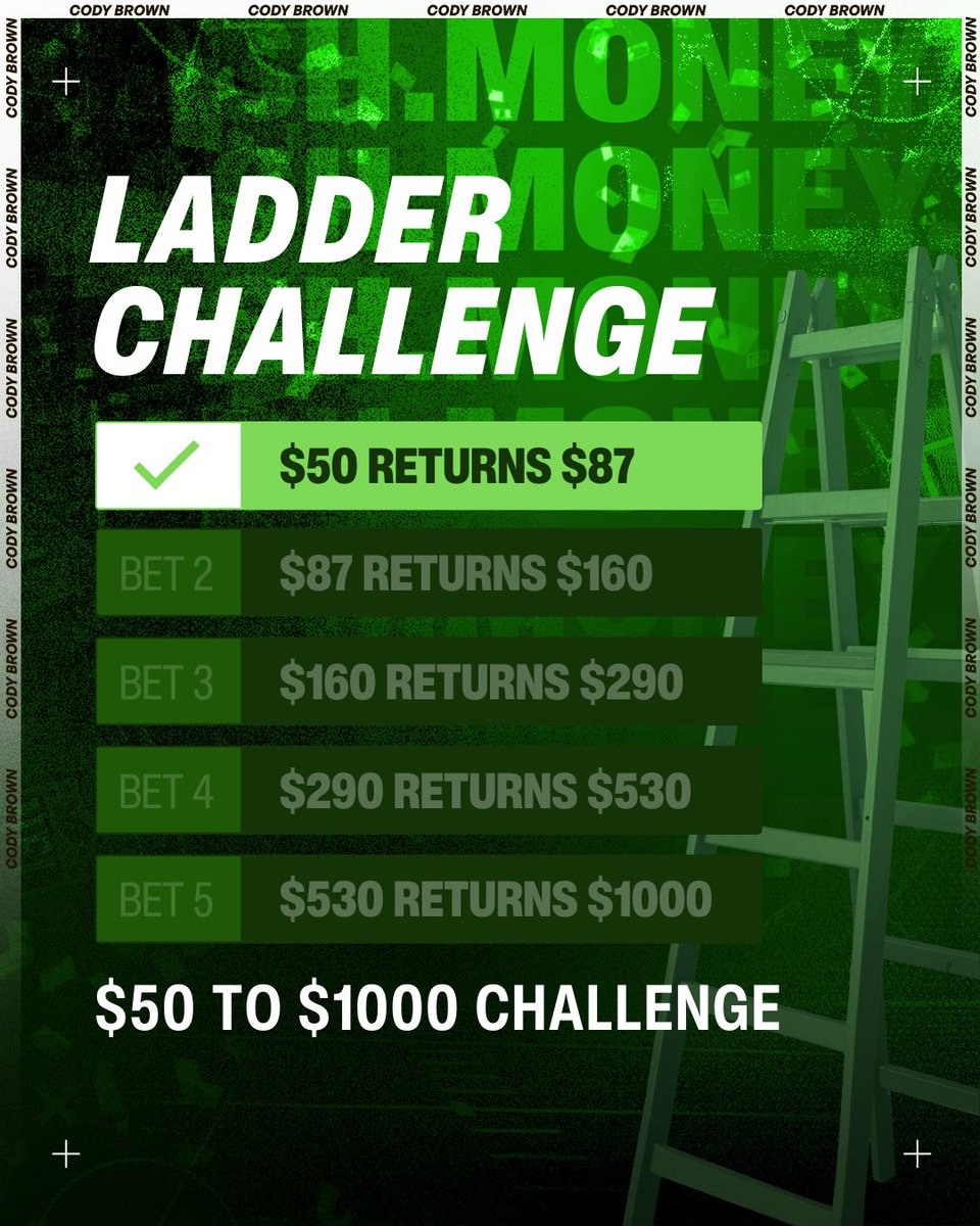 🏦 CASH. MONEY.

Lets goooooo! Ladder Bet 1 is a winner. 

We’re on our way to $1000.

❤️ Smash like if you tailed.

Bad game, great result.