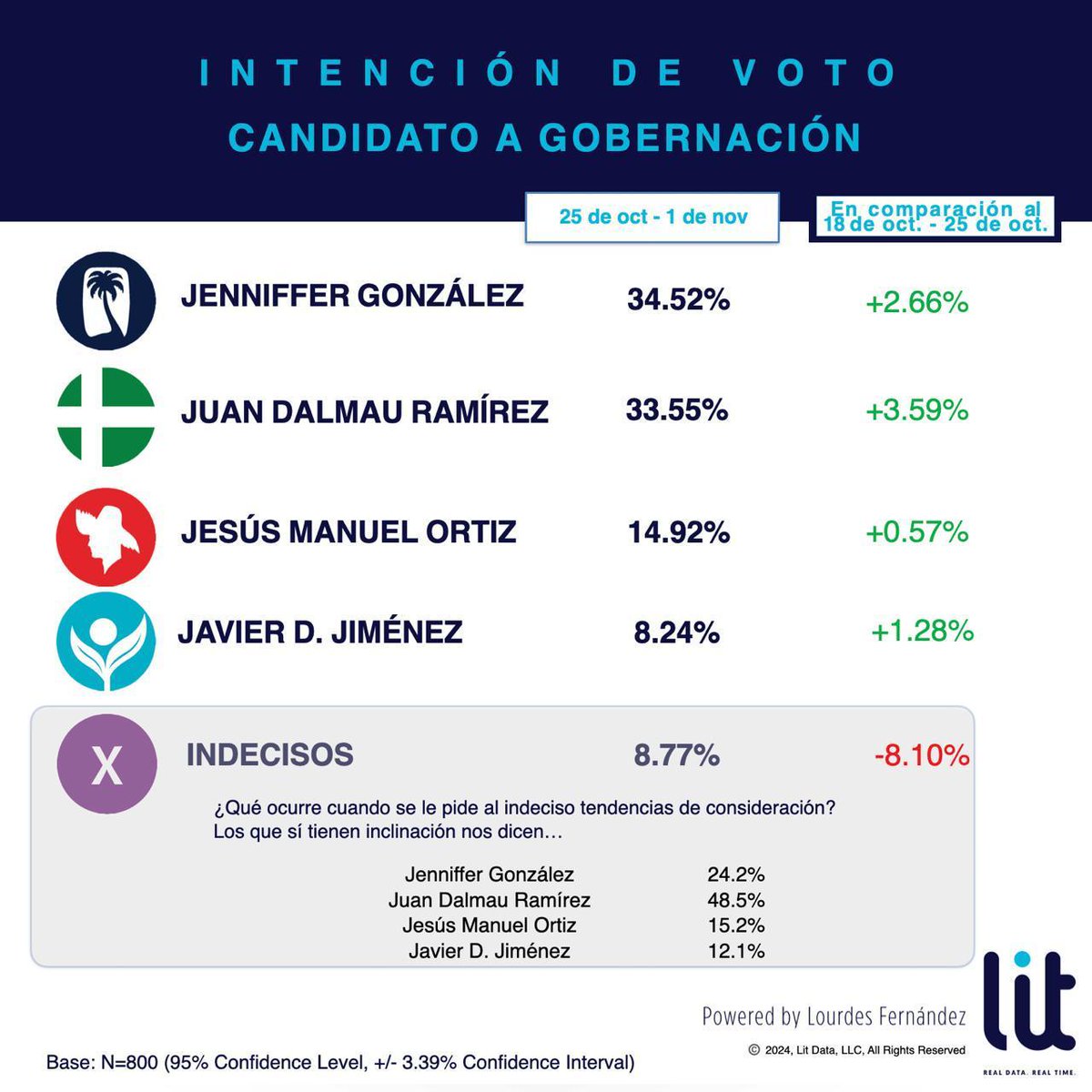 litdatapr's tweet photo. A CINCO (5) DÍAS DEL EVENTO ELECTORAL, LOS INDECISOS SE VAN ACOMODANDO PARA DEFINIR SU VOTO -  Hace más de dos semanas, la mayoría de los votantes indecisos mostraban una preferencia clara por la candidata Jenniffer González Colón. Sin embargo, la semana pasada, esta tendencia cambió, y se observó un empate entre quienes apoyaban a González Colón y aquellos que se inclinaban hacia Juan Dalmau. En esta semana, se percibe un cambio en el comportamiento de este grupo de indecisos, que ahora está mostrando una mayor inclinación hacia el candidato Juan Dalmau. Esto sugiere que, en términos estadísticos, Dalmau tiene una ligera ventaja sobre González Colón en este segmento de votantes. #litdatapr | #Elecciones2024