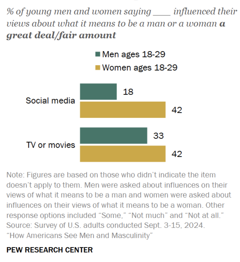 robkhenderson's tweet photo. Social media, TV, and movies have more influence on young women than on young men: https://t.co/SRvjrPrJwe