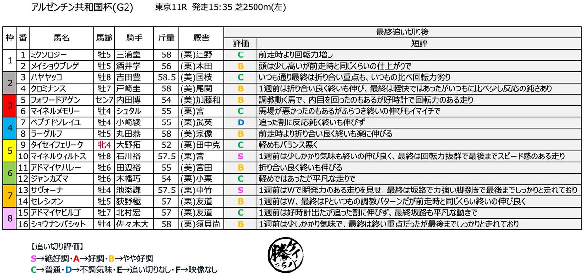 katti_keiba's tweet photo. 【枠順確定】
✅アルゼンチン共和国杯(G2)
✅みやこS(G3)
✅京王杯2歳S(G2)
✅ファンタジーS(G3)
最終追い切り後評価(枠順確定版)になります！ https://t.co/515fkCKlm7