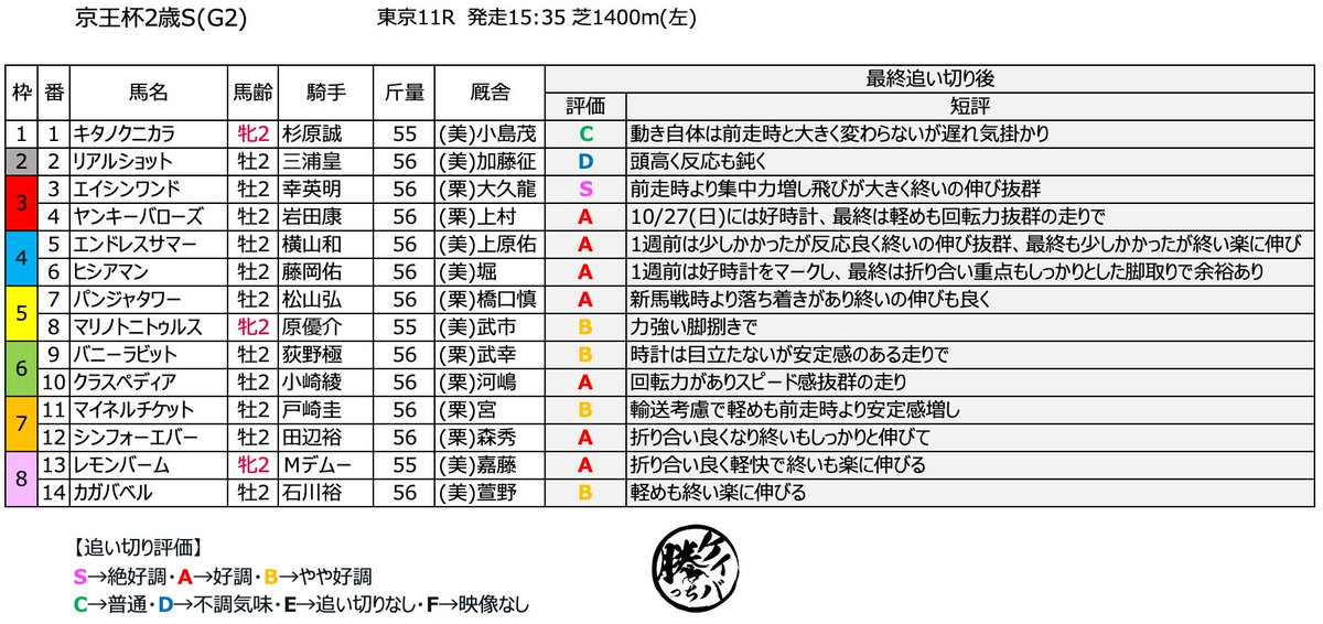 katti_keiba's tweet photo. 【枠順確定】
✅アルゼンチン共和国杯(G2)
✅みやこS(G3)
✅京王杯2歳S(G2)
✅ファンタジーS(G3)
最終追い切り後評価(枠順確定版)になります！ https://t.co/515fkCKlm7