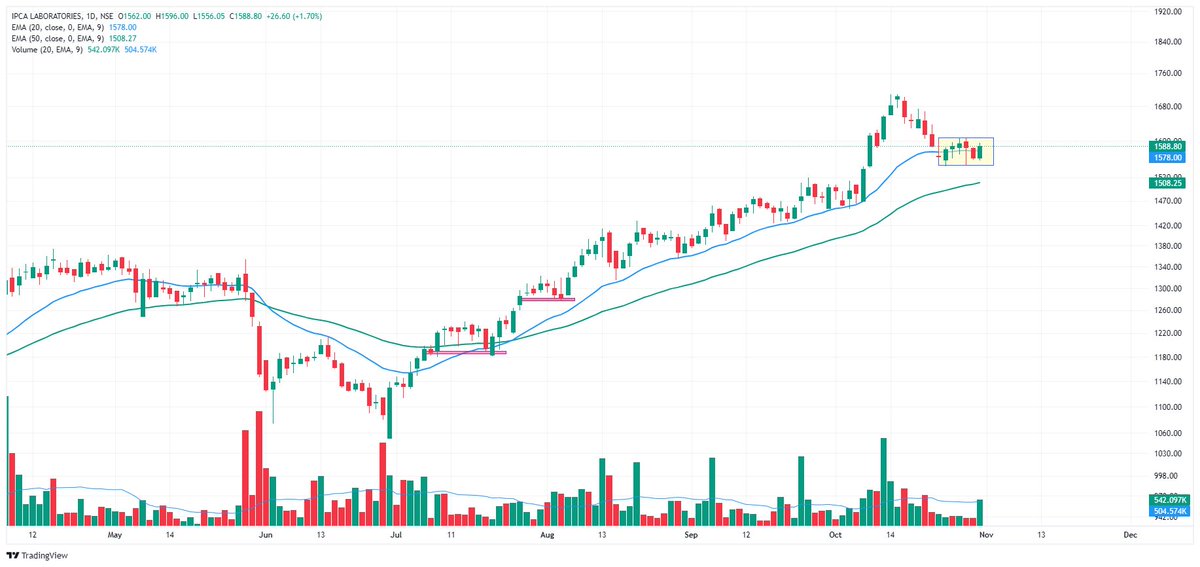 kadhawanifoods's tweet photo. #IPCA_LABORATORIES
#Darvas_box pattern on day chart.
rejection from lower side.
volume buildup.
above 1610 stock become bullish. https://t.co/lFOwJUZ3QR