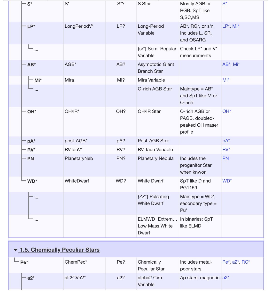 jkarpin2's tweet photo. Using Simbad object types, lets use Python to select samples up to 2,500 stars for each and then query Simbad for associated Gaia DR3 source_id’s saving the results in CSV files.
https://t.co/XGoND5E8OX
#astronomy #astronomer #astronomers #astrophysicists #Simbad #Python https://t.co/g8PzCaeZhN