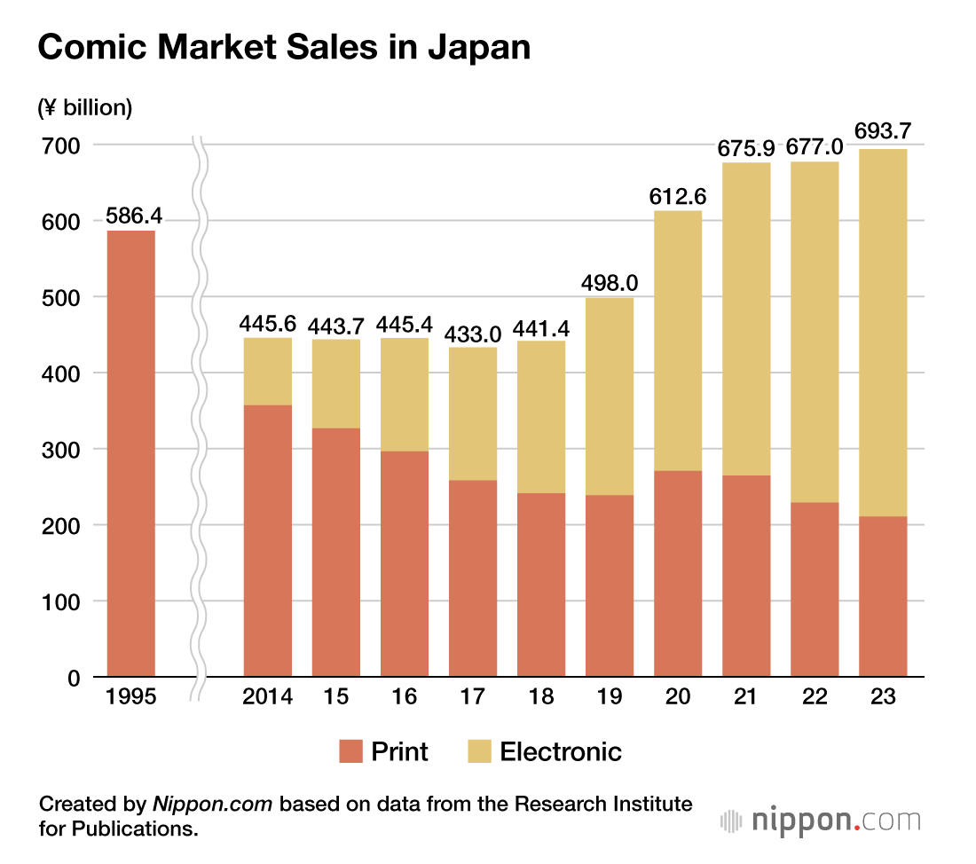 debaoki's tweet photo. Several poll respondents referred to manga that get digital/e-book releases (not print) as being in "digital jail."  

In JP, digital manga sales are +65% (JP) of the market &amp; it's up to +80% in KR. Any theories on why N. American readers aren't following this trend? https://t.co/0WKGiXYp9g
