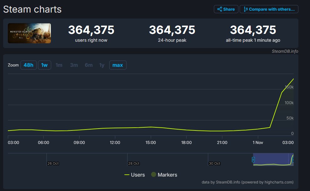 Wario64's tweet photo. There's already 364k people in the Monster Hunter Wilds beta on Steam (it only went live about 20 minutes ago) https://t.co/JBCs2hmDFj
