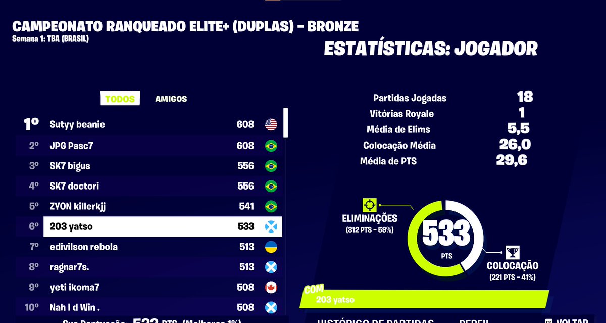 xisvidigal's tweet photo. season inteira jgnd campeonato com cara diferente, melhorei mt, quero ser  mais paciente,e n ter pressa de  jogar e queria mt jogar com player fixo https://t.co/zJrrTTd4zm