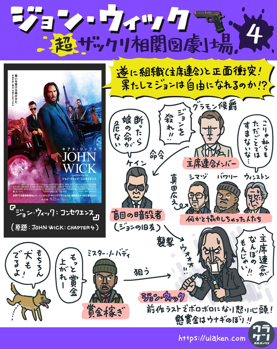 犬の日なので、犬といえば、この映画。

【ジョン・ウィック 超ザックリ相関図劇場】
https://t.co/iwiUdOIX6M

一作目は、本人の造形を掘り下げる前に妻の形見のワンコを殺され愛車を盗まれた悲しき殺し屋の復讐劇に突入しするので、主人公のヤバさに気づくのは2作目以降という不思議映画。

#犬の日 