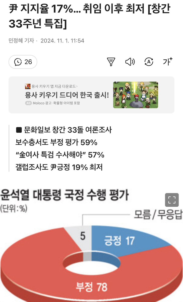 <문화일보> 창간 33년 여론조사

윤석열 지지율은??

17%