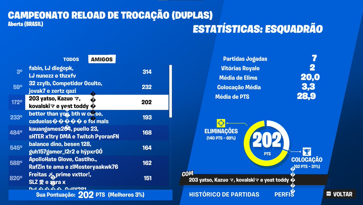 xisvidigal's tweet photo. season inteira jgnd campeonato com cara diferente, melhorei mt, quero ser  mais paciente,e n ter pressa de  jogar e queria mt jogar com player fixo https://t.co/zJrrTTd4zm