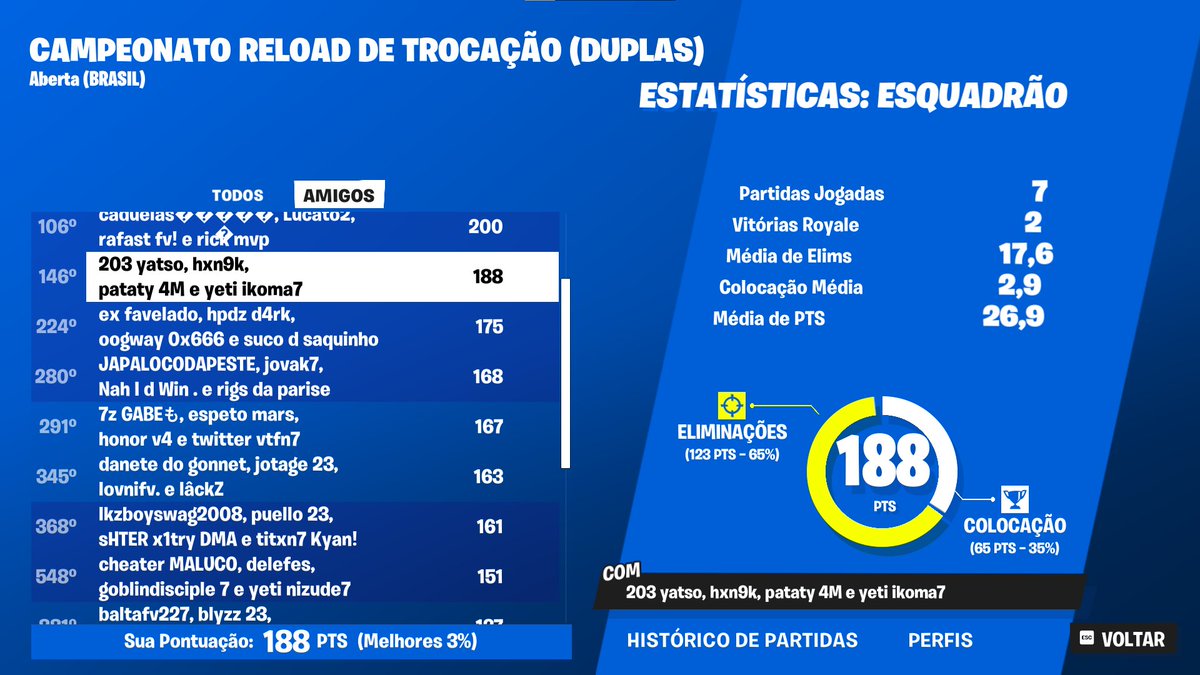 xisvidigal's tweet photo. season inteira jgnd campeonato com cara diferente, melhorei mt, quero ser  mais paciente,e n ter pressa de  jogar e queria mt jogar com player fixo https://t.co/zJrrTTd4zm