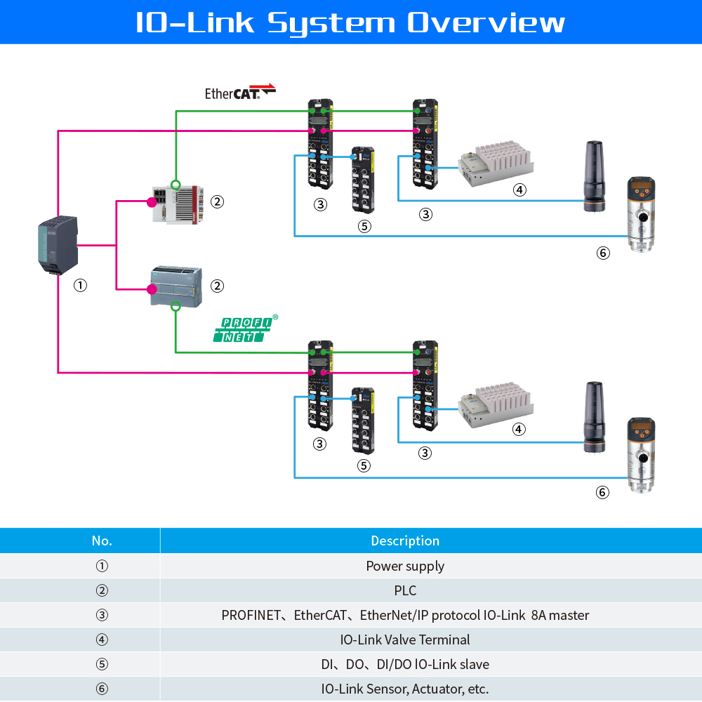 How does the IO-Link system operate❓Let's investigate❕💡
