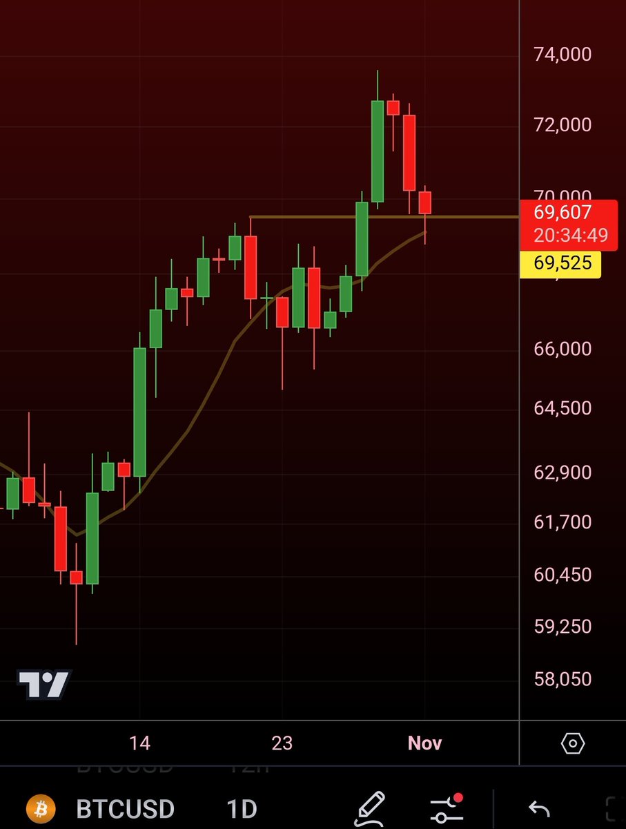 MatthewHyland_'s tweet image. #BTC tests 10 SMA: