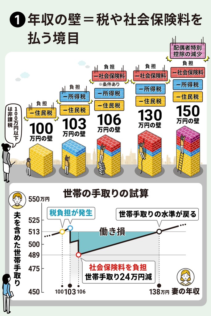 nikkei's tweet photo. 「年収の壁」問題とは　働き控え・人手不足の一因に
https://t.co/IlWOVvFJZg

専業主婦がパートなどで働く場合に、年収が一定額を超えると年金や医療の社会保険料が発生します。手取りを減らさないため、就業時間を減らす人が多くいます。
【2023年7月　読まれた記事】 https://t.co/kICCzwJojk
