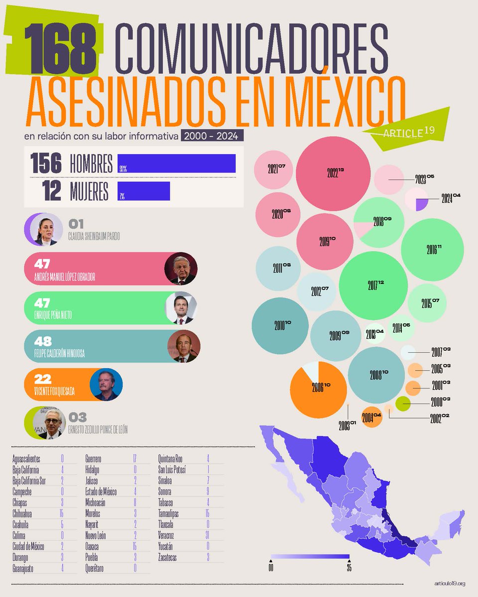 En México 🇲🇽, 168 periodistas han sido asesinadxs desde el 2000. 

En 2024 se han registrado 4 asesinatos en relación con la labor informativa. Incluyendo el de Mauricio Cruz Solís, de Michoacán.

Conoce todos los casos 👉🏼 articulo19.org/periodistasase…