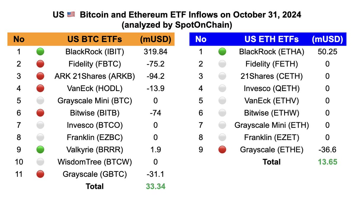 🎃 US Spot ETF: 🟢$33.34M to $BTC and 🟢$13.65M to $ETH 🗓️ Date: 31 Oct  2024 BlackRock saved Halloween from outflows for both BTC and ETH ETFs.  This marks the lowest inflow