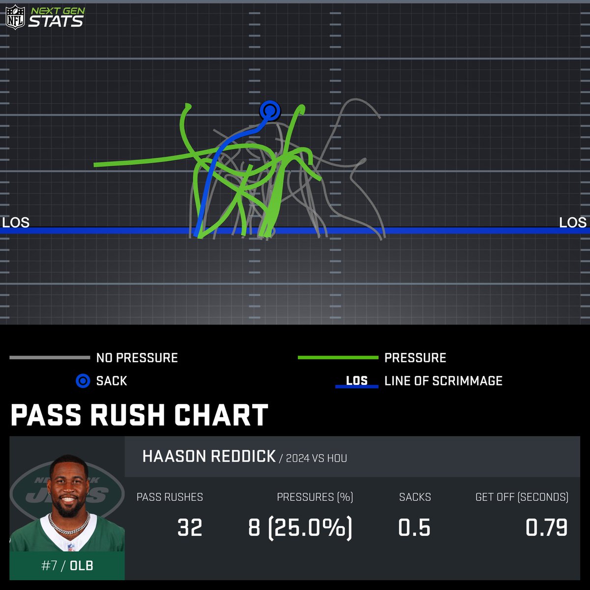 NextGenStats's tweet photo. Haason Reddick generated 8 pressures on 32 pass rushes in his second game with the Jets, recording 6 across 21 matchups with Texans right tackle Tytus Howard.

Reddick's 8 pressures are the 2nd-most by a Jets pass rusher in a game this season.

#HOUvNYJ | #JetUp https://t.co/lvui5YY6jZ