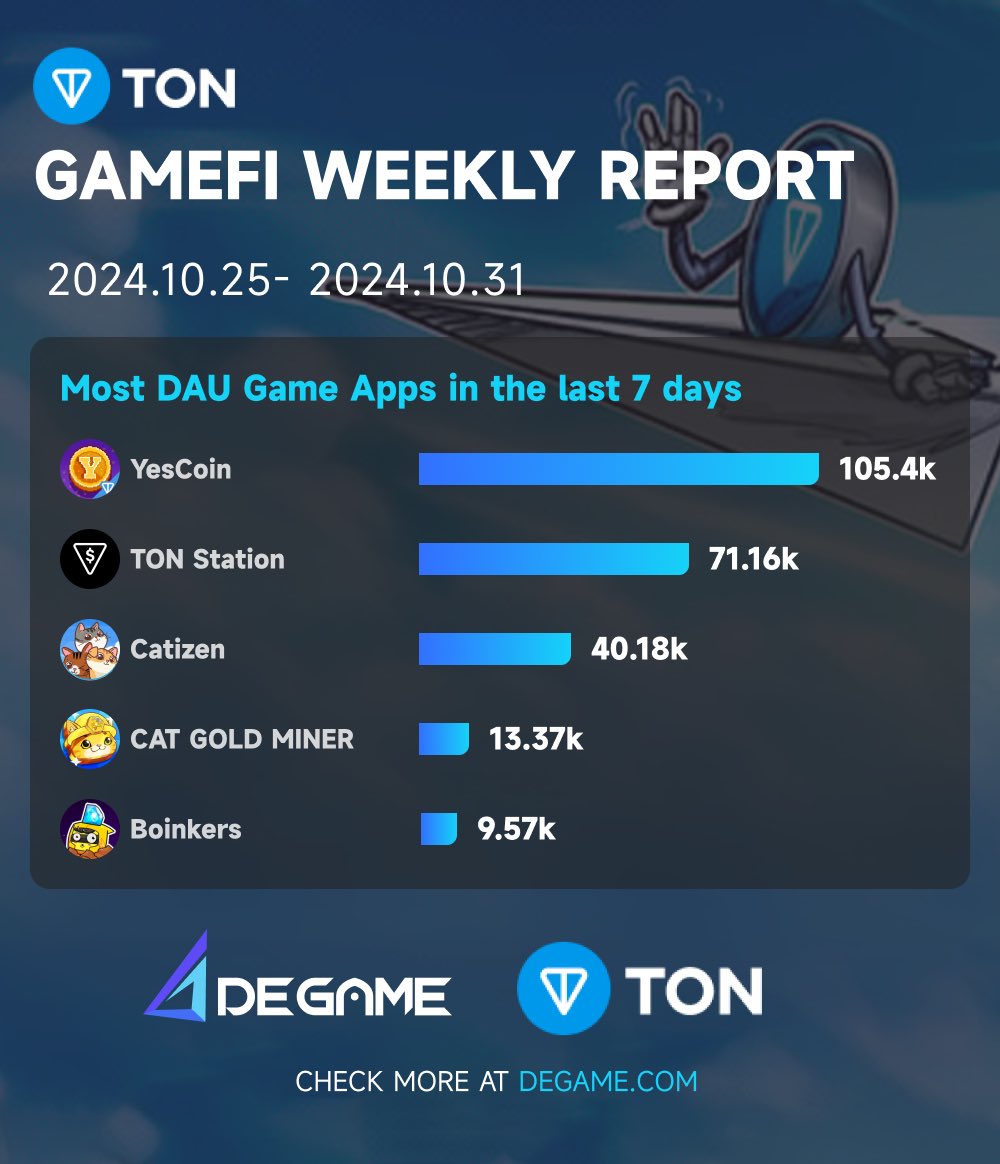 degame_l2y's tweet photo. DeGame TON Chain GameFi weekly Report 2024.10.25-2024.10.31:
Most DAU Game Apps in last 7 days:
@Yescoin_Fam
@tonstationgames
@CatizenAI
@catgoldminer
@Metaoasis
#TONCHAIN #GameFiReport #GameFi #Web3Gaming https://t.co/nTE9SQZe54