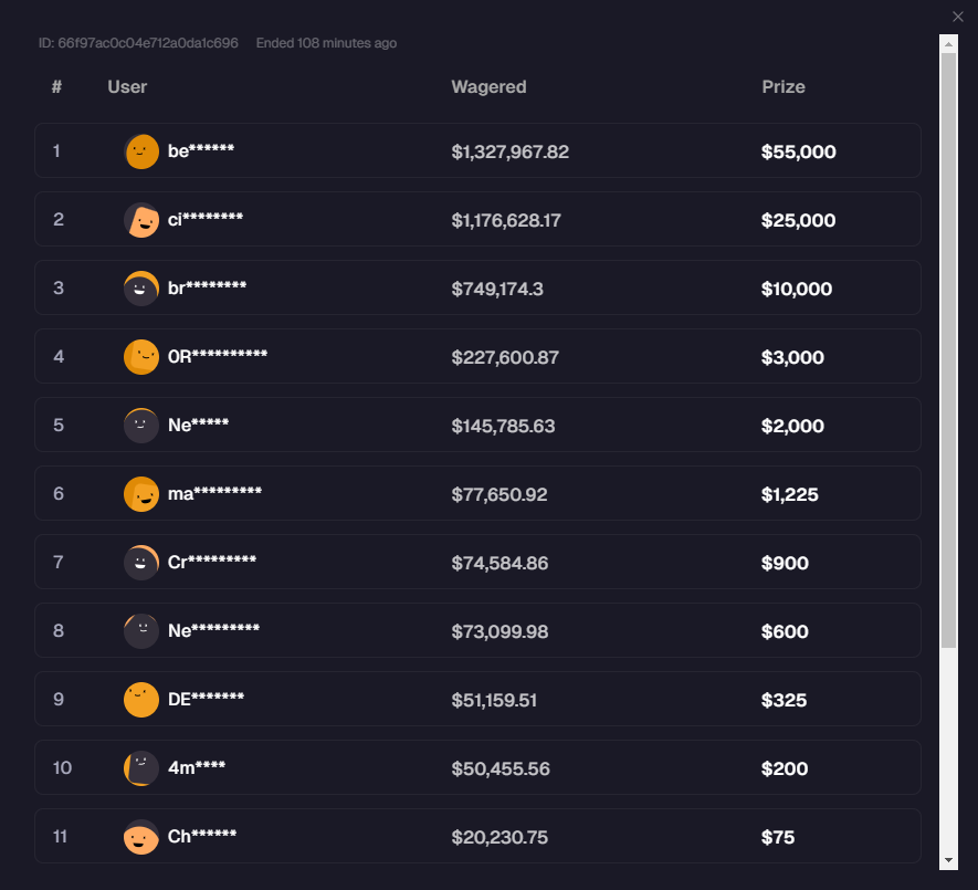 Congrats to the Roobet Leaderboard Winners!🥳