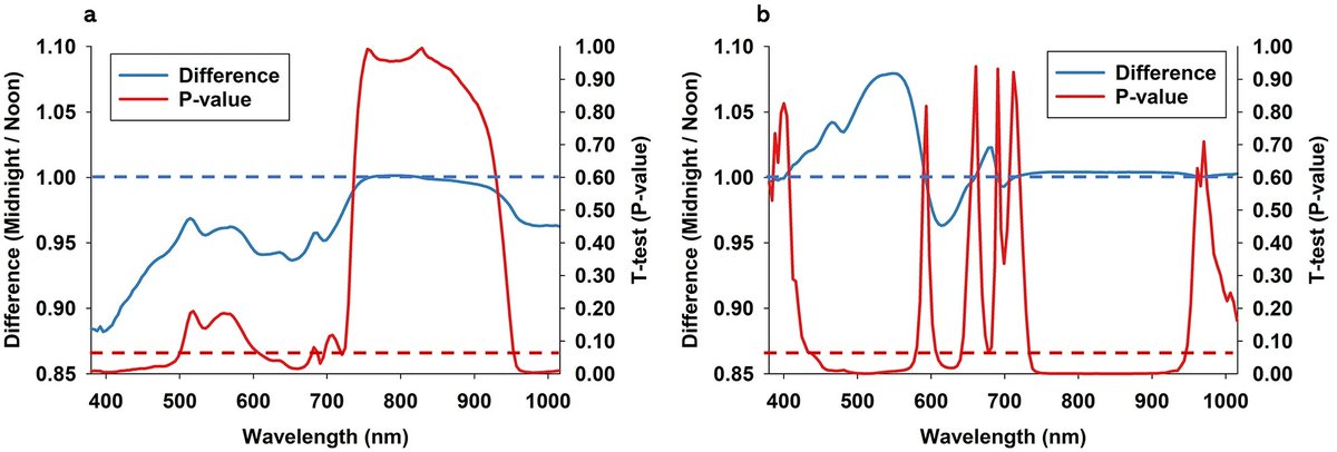 PlantMethods's tweet photo. Methods to optimize optical sensing of biotic plant stress – combined effects of hyperspectral imaging at night and spatial binning
Full text:
https://t.co/qTypJPBzOj
#PlantTech #HyperspectralImaging #ImageClassification #ReflectanceProfiling https://t.co/4yBvAjpcub