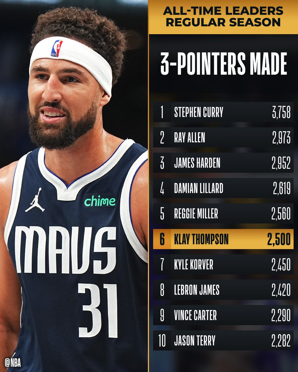 Congrats to <a href="/KlayThompson/">klay thompson</a> of the <a href="/dallasmavs/">Dallas Mavericks</a> on becoming the 6th player in NBA history with 2,500 3-pointers made!