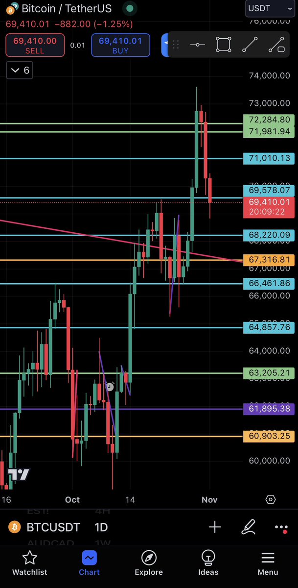 718Pritchett's tweet photo. @Ashcryptoreal Bitcoin next solid retest will be at 67,300 https://t.co/IBMI8dx7Zv