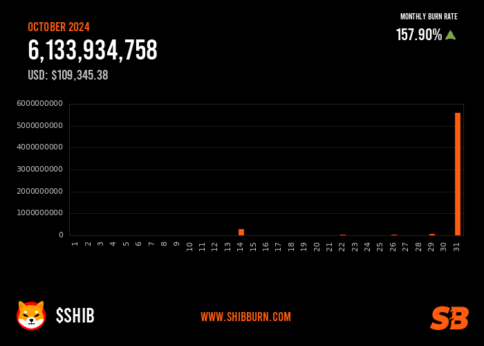 shibburn's tweet photo. 🔥🔥🔥 6,133,934,758 $SHIB tokens have been burned in the month of October with 105 transactions. #SHIB https://t.co/ahe1KT6Bed
