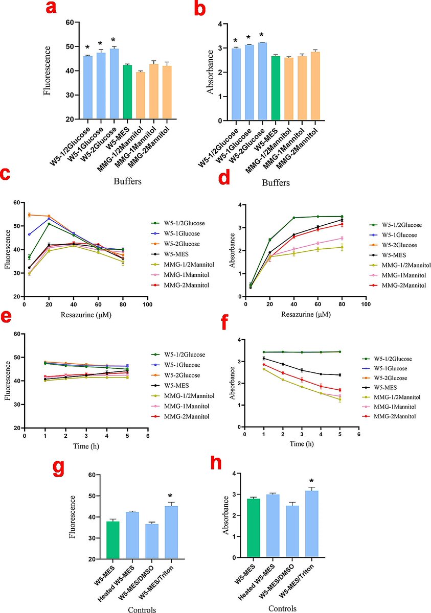 PlantMethods's tweet photo. Optimization of a rapid, sensitive, and high throughput molecular sensor to measure canola protoplast respiratory metabolism as a means of screening nanomaterial cytotoxicity
Full text:
https://t.co/gauD03AFea
#PlantScience #CellViability #Protoplast https://t.co/uChw5wtuhP