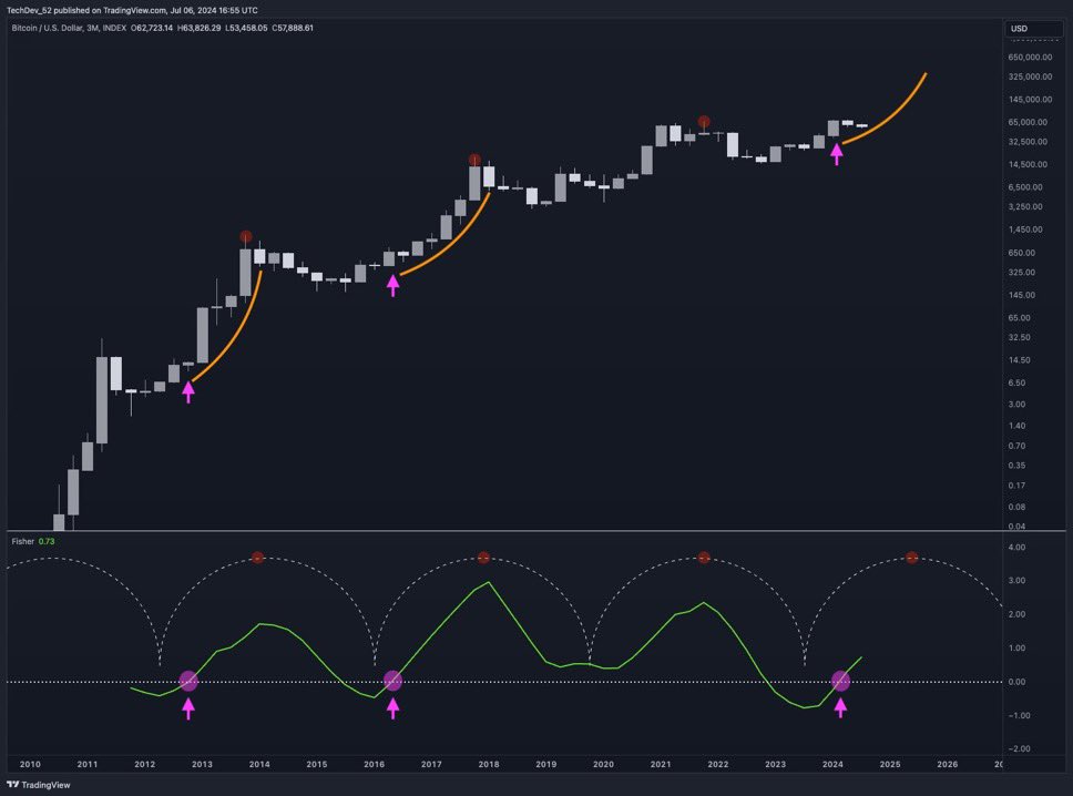 TechDev_52's tweet image. You haven’t seen this $BTC setup in 8 years.