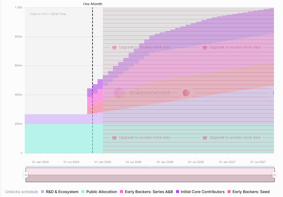 Nhiều anh em hỏi góc nhìn của mình về việc $TIA unlock một cục to 80% tổng cung token thì tương lai sẽ ntn?

Toàn bộ số token unlock này dành cho team và quỹ - hiện tại những ai còn giữ là những người sẽ hold chắc tay vì trong thời gian qua có khá nhiều