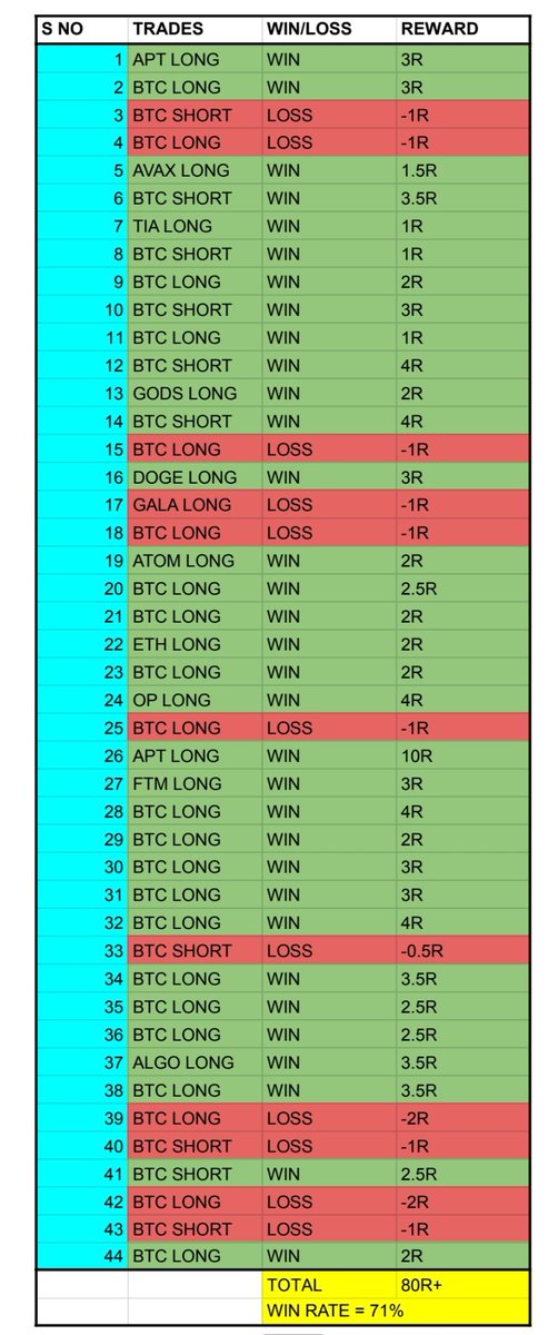 ArpitTrader's tweet image. Ending October Month Here With Huge 80R+ Profits ❤️

All Trades Shared Live On X &amp;amp; My Telegram ✅ 

Bull Run Going Big , Follow For Upcoming Months 🫶