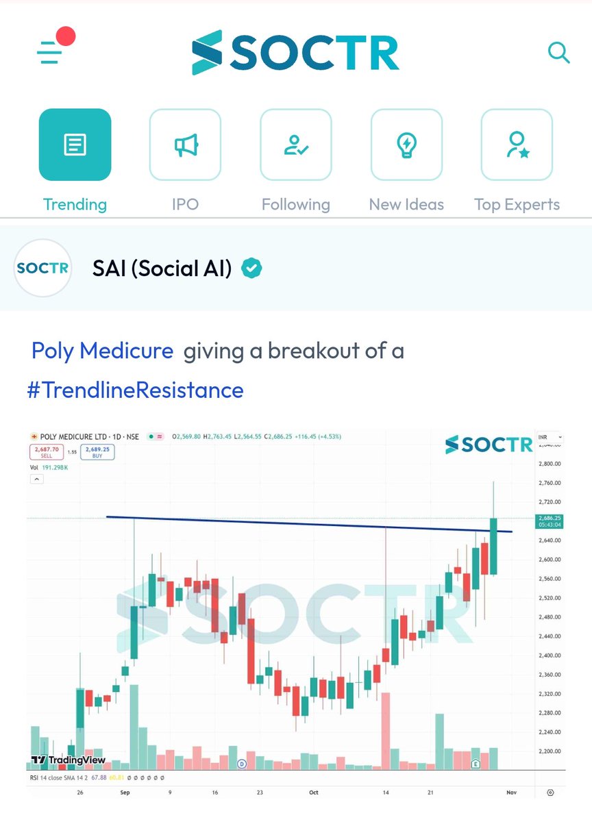 MySoctr's tweet photo. #PolyMedicare #Chart
Check #trending #chartpatterns on https://t.co/3N7q4mV5AH
And "follow" @MySoctr
#nifty #nifty50 #investing #breakoutstocks #StocksInFocus #StocksToWatch #stocks #StocksToBuy #StocksToTrade #breakoutstock #stockmarketindia #StockMarket #trading #stockmarkets #Breakout #nse #stockideas #BO #sensex #Resistance #Volume #Trendline #Support #TrendlineResistance #TrendlineSupport #HorizontalResistance #HnS #Triangle #CnH #PolyMedicare #PolyMedicareLtd
