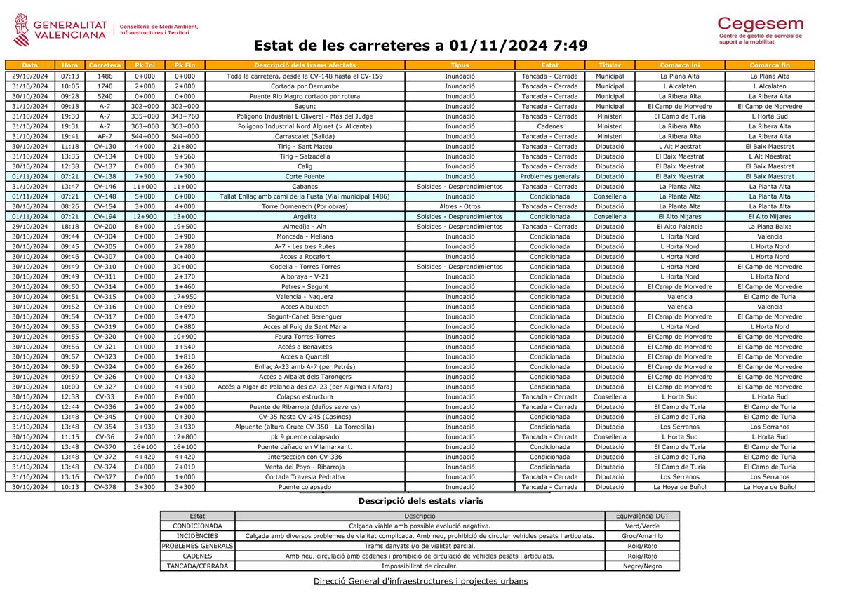 GVA112's tweet photo. (8:00 h) Episodi #Dana:
💡Recorda: els servicis d'emergència continuen ajudant i rescatant a persones. Necessiten que les vies de comunicació estiguen lliures. Evita agafar el cotxe per a fer desplaçaments per carretera

🚧Estat de les carreteres, segons @GVAMediAmbient:👇 https://t.co/RbnOeJh8Fl