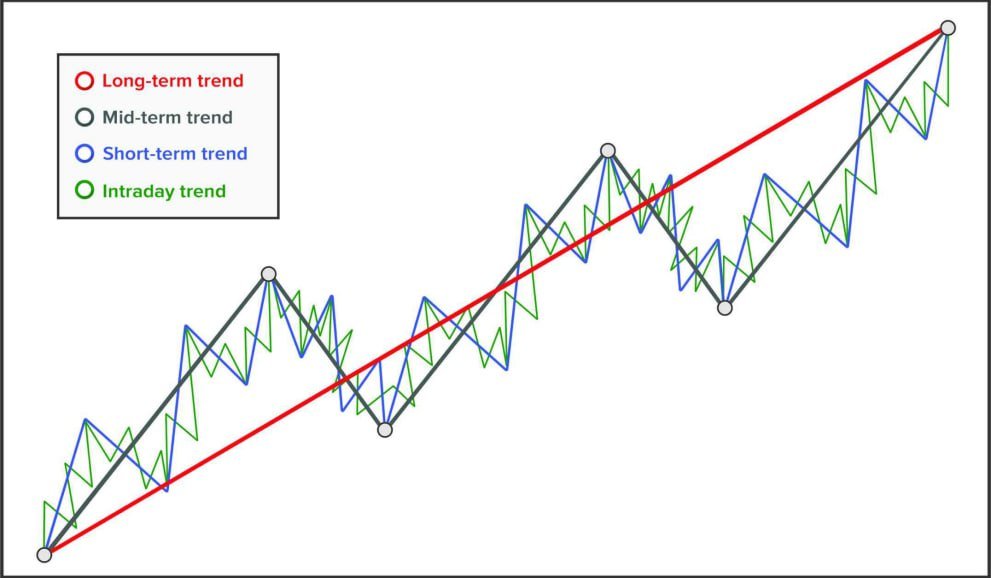 DhirenTA's tweet photo. IF direction is clear, then battle is won 50%....more or less

Major isuue happens when 

 taking Broader TREND into account to play Intra 

or 

Seing Intra /small TF trend and taking a positional View
Receipe for disaster...then one ends up blaming TA

#Facts #trendisyourfriend https://t.co/pjZCyf5PEb