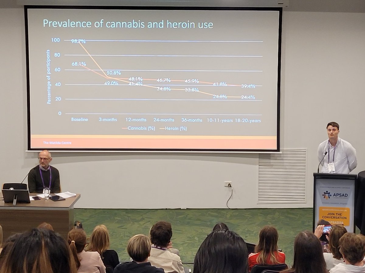 Erin Madden (@eb_madden) on Twitter photo 📉 <a href="/Jack_MWilson/">Jack Wilson</a> presents findings from ATOS, a 20-year longitudinal cohort study, which indicated that although co-occurring cannabis use was common, evidence did not show a consistent association #APSAD2024 📉 <a href="/Jack_MWilson/">Jack Wilson</a> presents findings from ATOS, a 20-year longitudinal cohort study, which indicated that although co-occurring cannabis use was common, evidence did not show a consistent association #APSAD2024