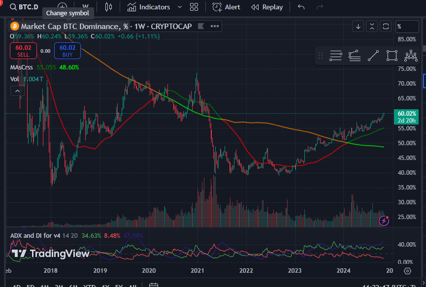 BabyW3F's tweet photo. $BTC dominance has reached 60%, with the next target potentially around 70-73%. While I think this scenario is unlikely, it’s not something we can completely rule out. Best to stay prepared for the worst-case short-term outlook for altcoins. https://t.co/tiXzYx2lcv