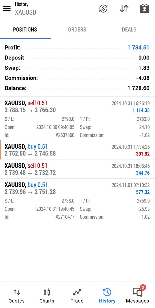 I take my RR very seriously. 

But it has to jump from 2733 that's why took an exit at 1:1 Ratio.
 
The idea was to enter at 2733 after taking Profit but got the second entry with precision 🙌

#xauusd_gold