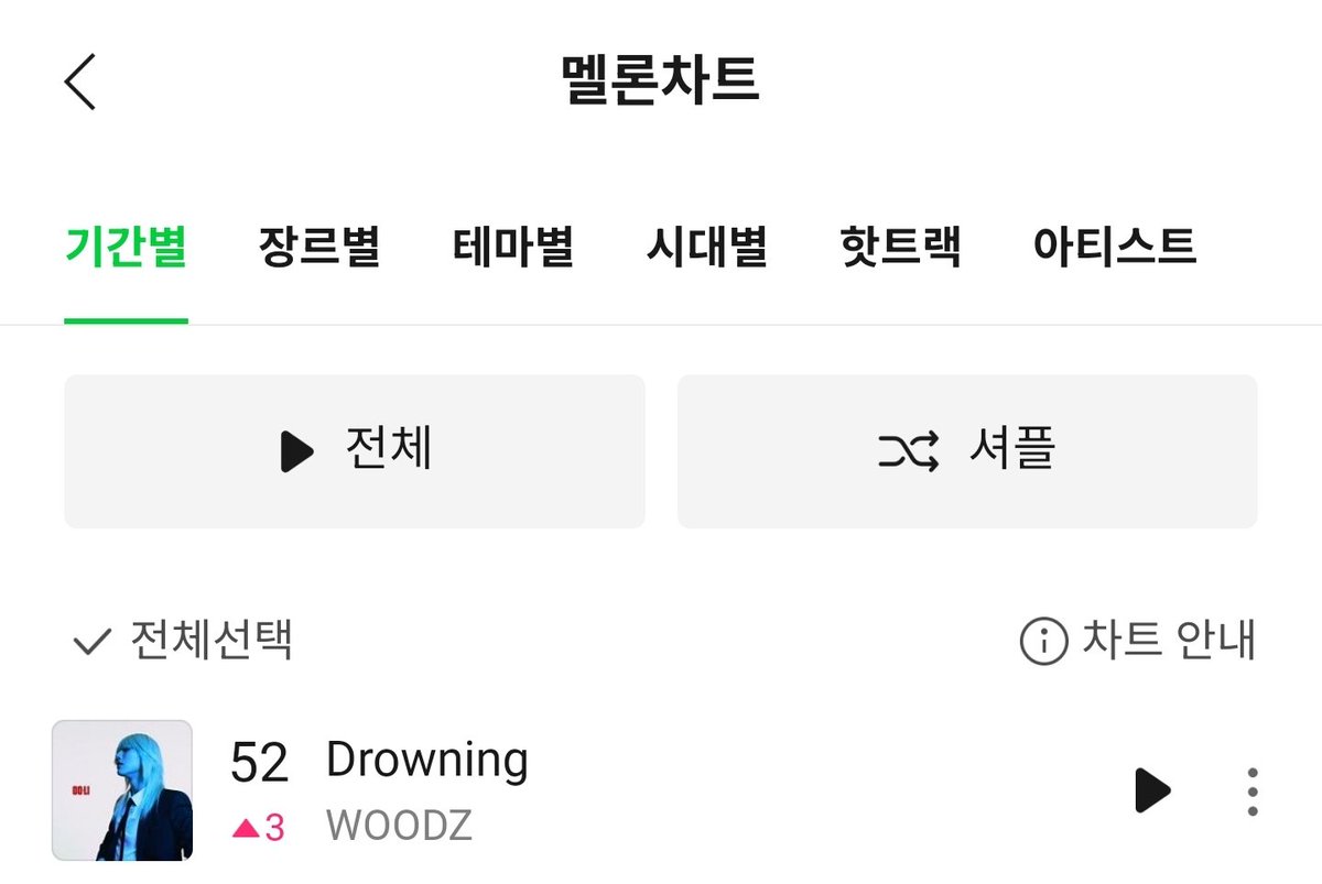 241101
멜론차트 일간 차트🎉
드라우닝 52위(+3)

오늘도 무럭무럭 자라나는 중🌧❤️