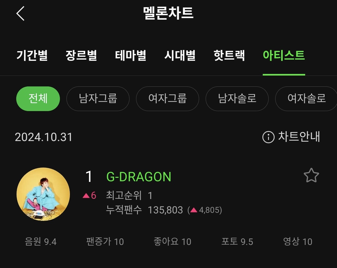 eramoreugedda's tweet photo. G-DRAGON is the #1 MelOn Daily Artist Chart

POWER MV OUT NOW 
#GDRAGON_POWER 
#GDRAGON2024 #지드래곤파워 https://t.co/yWjTLbhaFm