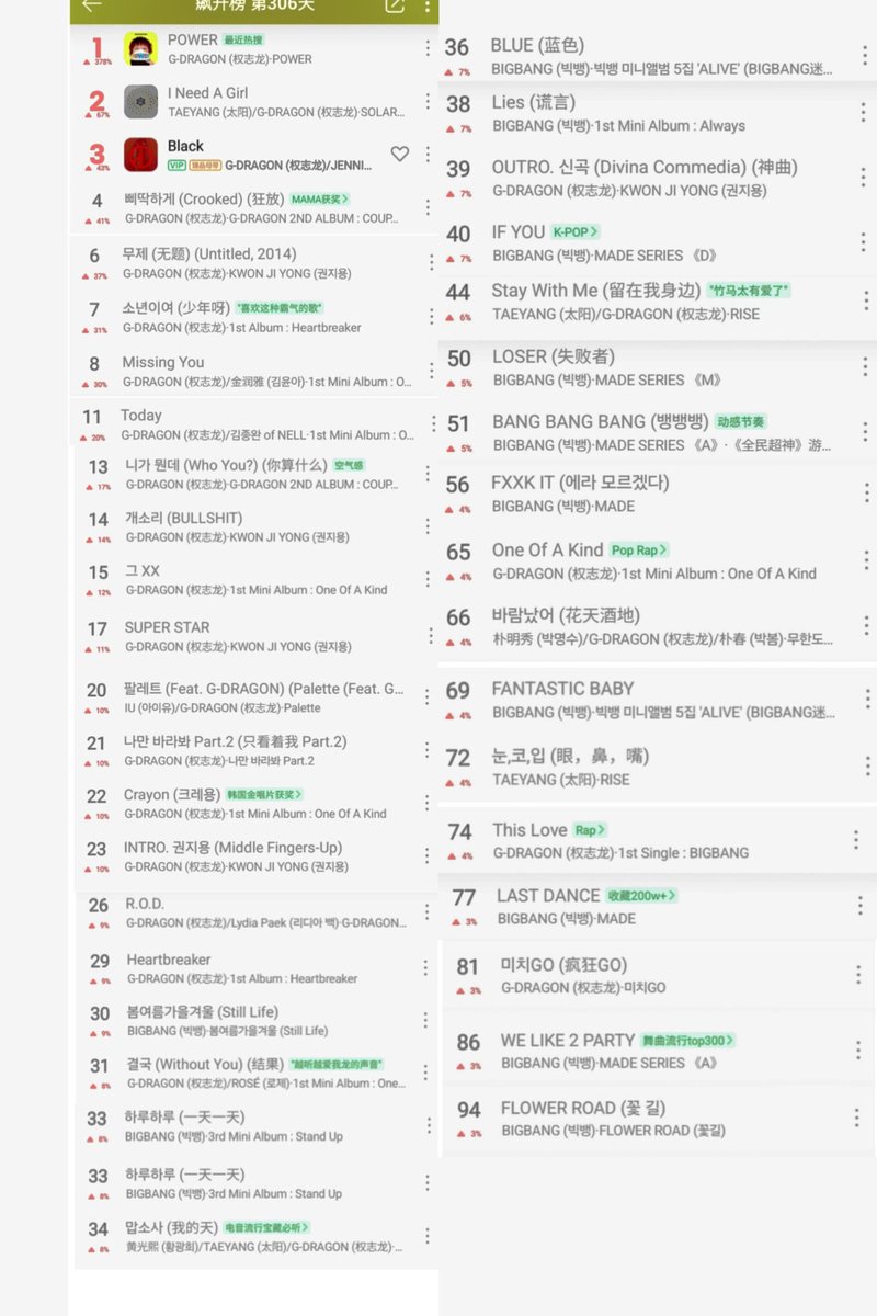8KLIFE's tweet photo. Following G-Dragon releasing Power, BIGBANG as group and solo are taking over the entire Top 100 Soaring Chart, with total 40 songs charting in top 100, 7 songs in top 10!!

POWER MV OUT NOW  
#GDRAGON_POWER 
#GDRAGON2024 https://t.co/tGg9AKKY0A