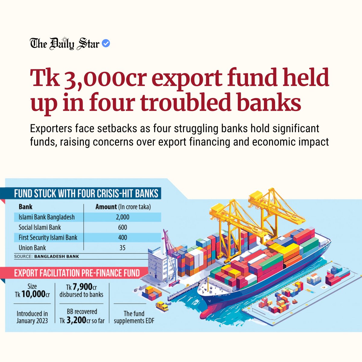dailystarnews's tweet image. Read more here: thedailystar.net/business/news/…
#BangladeshEconomy #ExportChallenges #BankingCrisis #ExportFunds #EconomicImpact #FinancialSetback #ExportIndustry