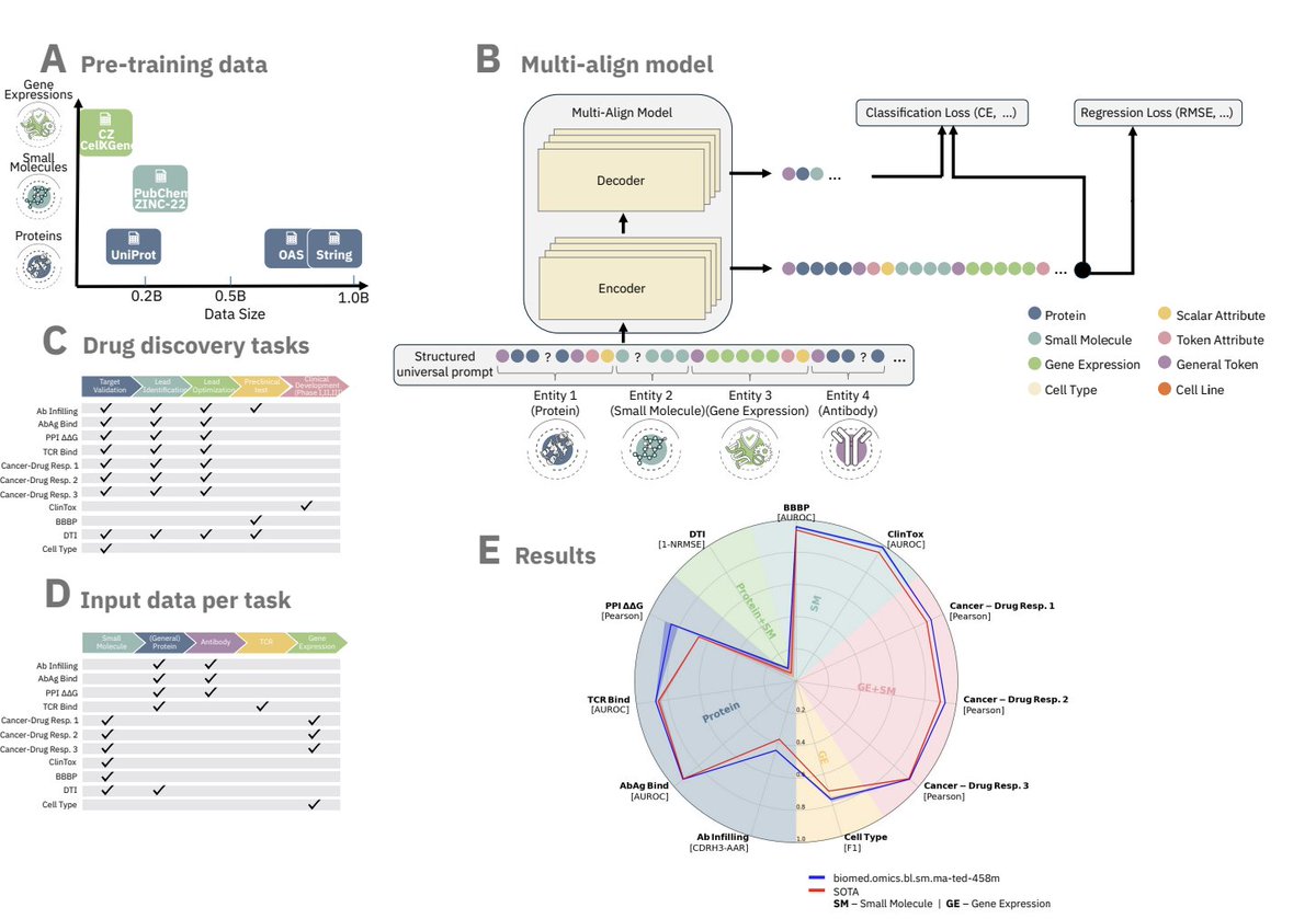 Can a unified multi-modal AI model effectively handle diverse drug discovery tasks across different molecular entities while achieving state-of-the-art performance?<a href="/arxiv/">arXiv.org</a> <a href="/IBMResearch/">IBM Research</a> 

"MAMMAL - Molecular Aligned Multi-Modal Architecture and Language"

• Drug discovery is an