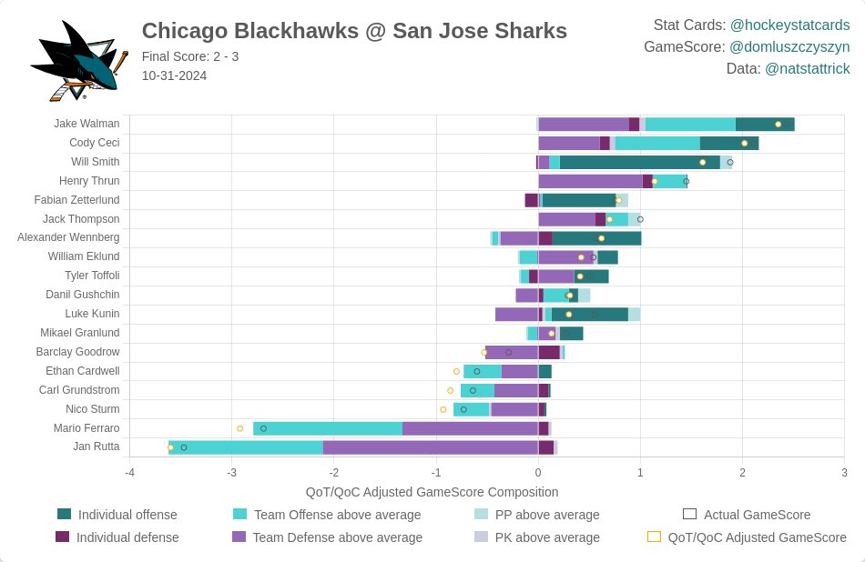#NHL GameScore Impact Card for San Jose Sharks on 2024-10-31:

#SJSharks