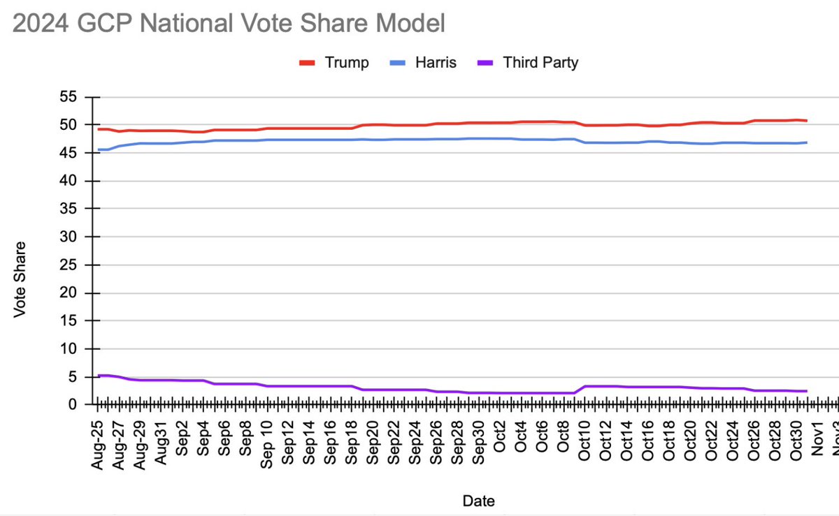 GCrownPolitics's tweet photo. 2024 Vote Share Model:
(10/31/24):

🔴Trump: 50.7% (+3.9)
🔵Harris: 46.8% 

Daily Average: 🔴Trump +3.88
7-Day Average: 🔴Trump +3.96

The race is stabilizing at about Trump +4 nationally in my model  which would lead to a blowout win for Trump in the electoral college. I have no doubt in my mind that Trump is winning this race as the swing states are gone for Harris. Now the conversation turns to how many deep blue states like MN, NH, NM or VA could flip red.