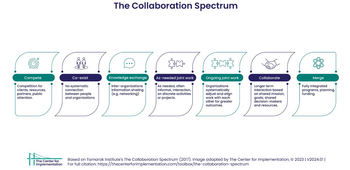 When we're action planning for change, we need to think about relationships &amp; connections, not just about changing processes &amp; pathways. The "Collaboration Spectrum" is a useful tool for discussing where we are now in our relationship with key partners &amp; where we want/need to be