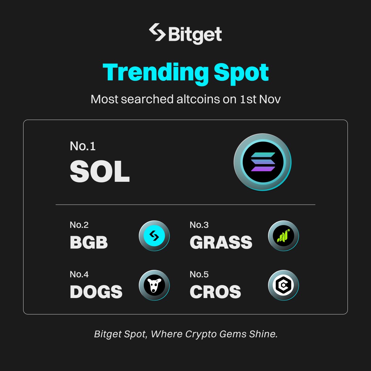 BitgetIndia's tweet photo. #SmartSignal 🔍 Today’s most searched #altcoins on #Bitget: 

🔥 $SOL       @solana 
🔥 $BGB       @bitgetglobal
🔥 $GRASS @getgrass_io 
🔥 $DOGS   @realDogsHouse 
🔥 $CROS    @CrosWorlds 

🚀 Trade now on #BitgetSpot: https://t.co/T40rsrdsQq https://t.co/LkbCCaIYdy
