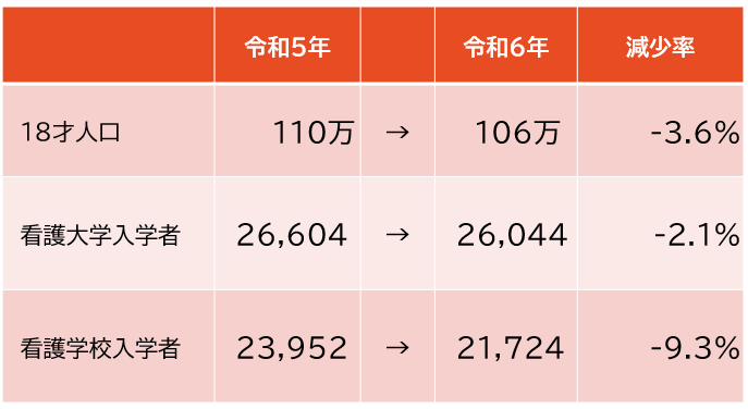 Senator_ISHIDA's tweet photo. 令和５年 → 令和６年の看護学生の数

特に地方での看護職員確保に強い影響があるので、早急な対策を訴える

＃看護学生の減少
＃看護職員確保 https://t.co/Gw2wYsu70Z